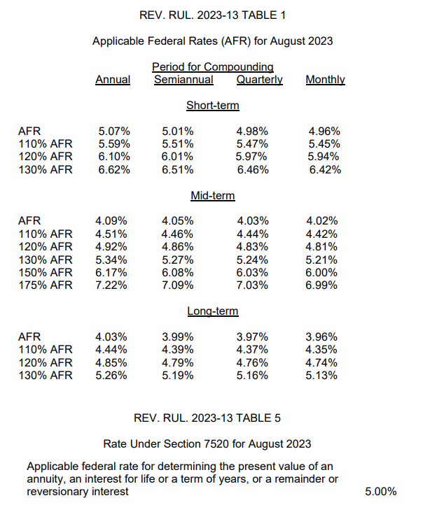 IRS Issues Applicable Federal Rates (AFR) for August 2023