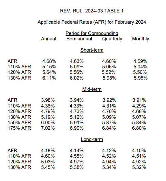 IRS Issues Applicable Federal Rates (AFR) for February 2024