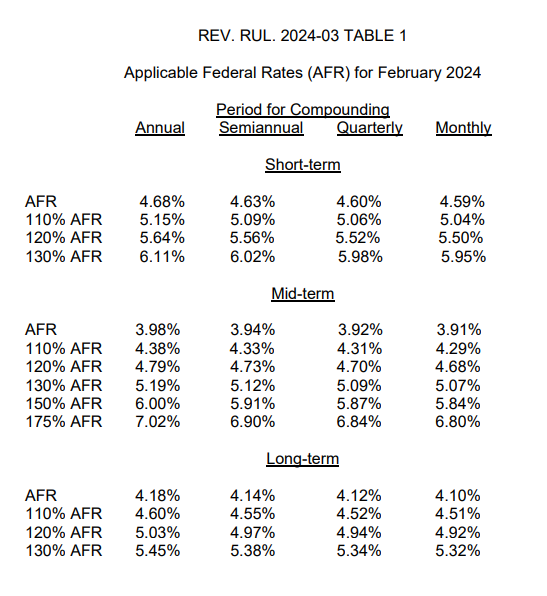 IRS Issues Applicable Federal Rates (AFR) for February 2025