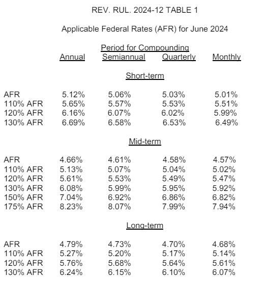 IRS Issues Applicable Federal Rates (AFR) for June 2024