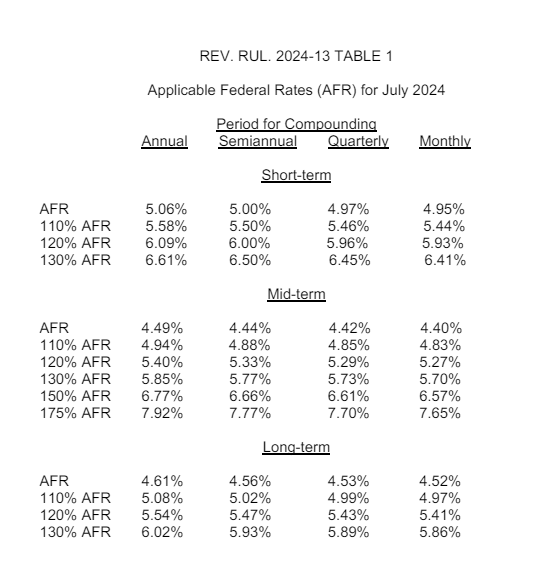 IRS Issues Applicable Federal Rates (AFR) for July 2024