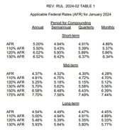 IRS Issues Applicable Federal Rates AFR For January 2024