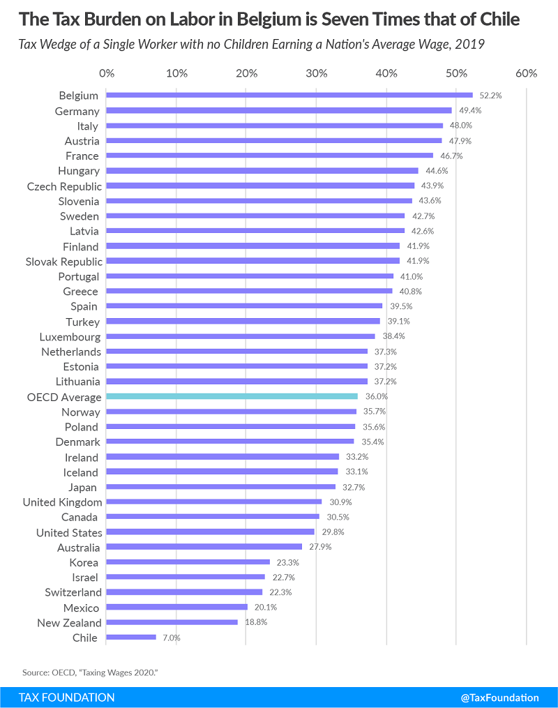 Tax Foundation Tax Burden Labor OECD cvhart