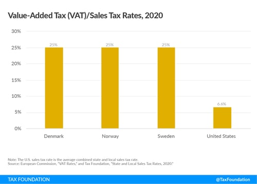 Tax Foundation VAT chart