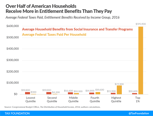 Tax Foundation chart on entitlements and federal taxes