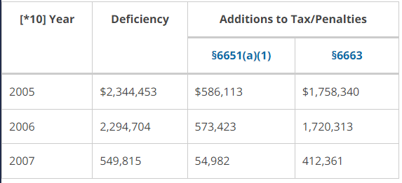 Summary of IRS exam results