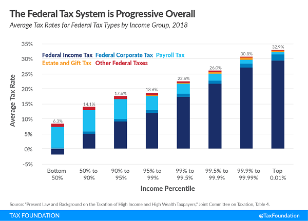 Tax Foundation chart on federal tax progressivity
