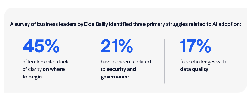 Survey results showing top AI adoption challenges: 45% of business leaders lack clarity on where to begin, 21% report security and governance concerns, and 17% face data quality challenges.