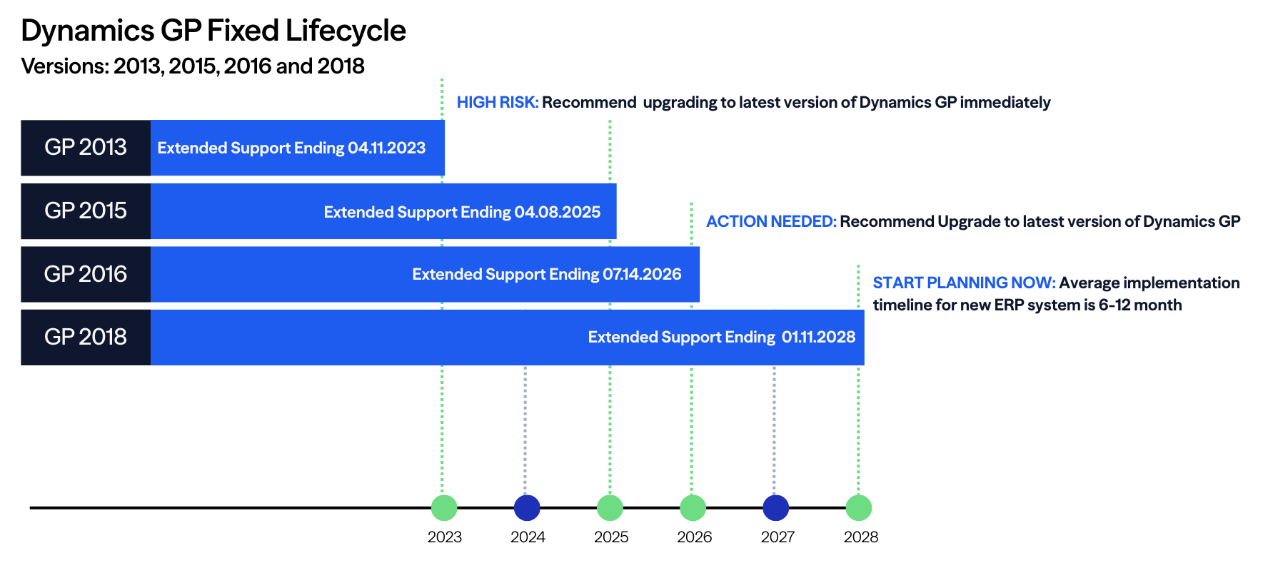 Timeline showing Microsoft Dynamics GP fixed lifecycle and extended support end dates for GP 2013, 2015, 2016, and 2018, with upgrade risk and planning milestones from 2023 to 2028.