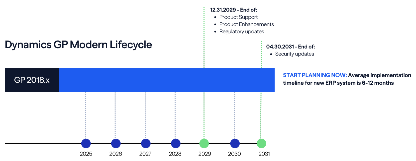 Timeline showing Microsoft Dynamics GP modern lifecycle for GP 2018.x, including end dates for product support, enhancements, regulatory updates in 2029, and security updates through 2031, with ERP planning milestones from 2025 to 2031.