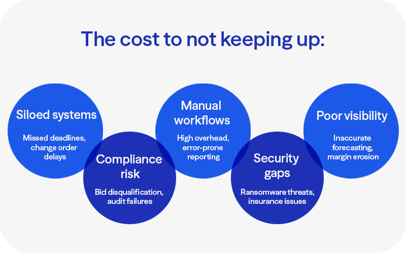 The cost to not keeping up: Siloed systems > Missed deadlines, change order delays; Manual workflows  > High overhead, error-prone reporting; Poor visibility  > Inaccurate forecasting, margin erosion; Compliance risk  > Bid disqualification, audit failures;  Security gaps  > Ransomware threats, insurance issues 