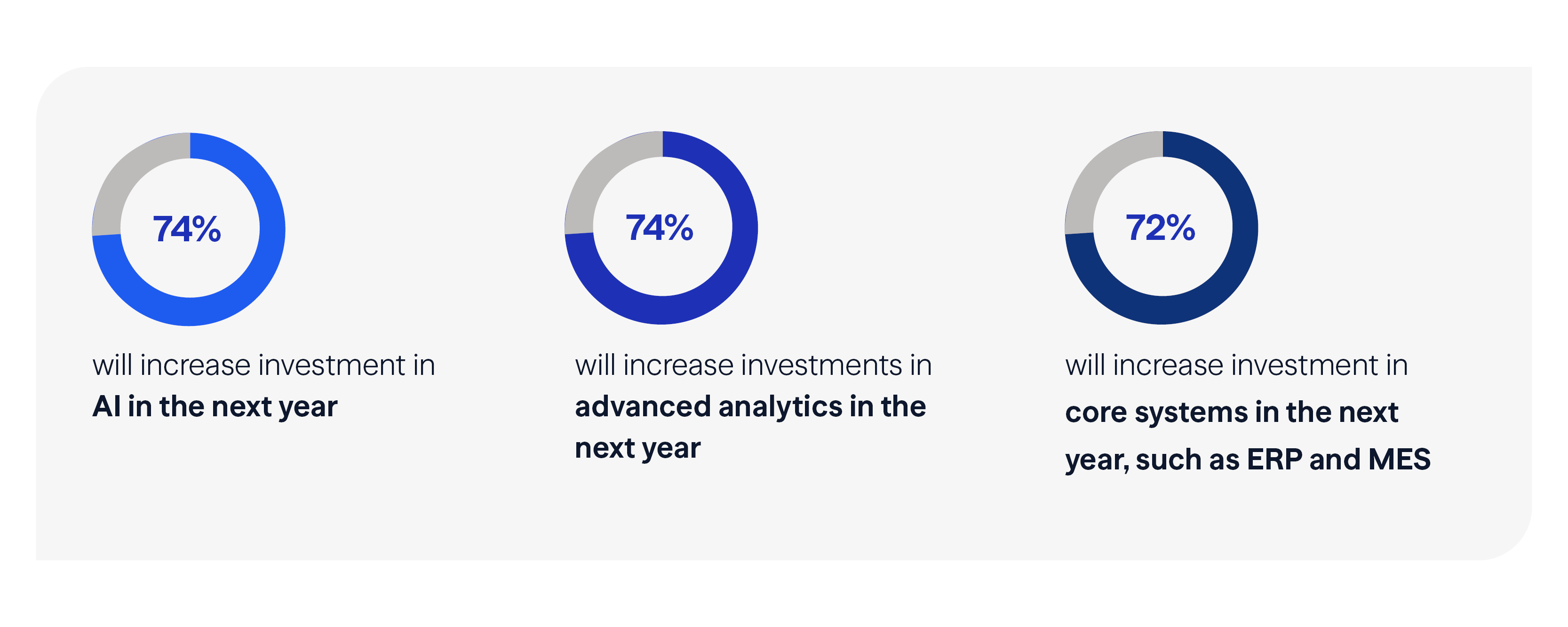Manufacturing outlook infographic showing planned technology investment increases: 74% in AI next year, 74% in advanced analytics next year, and 72% in core systems such as ERP and MES.