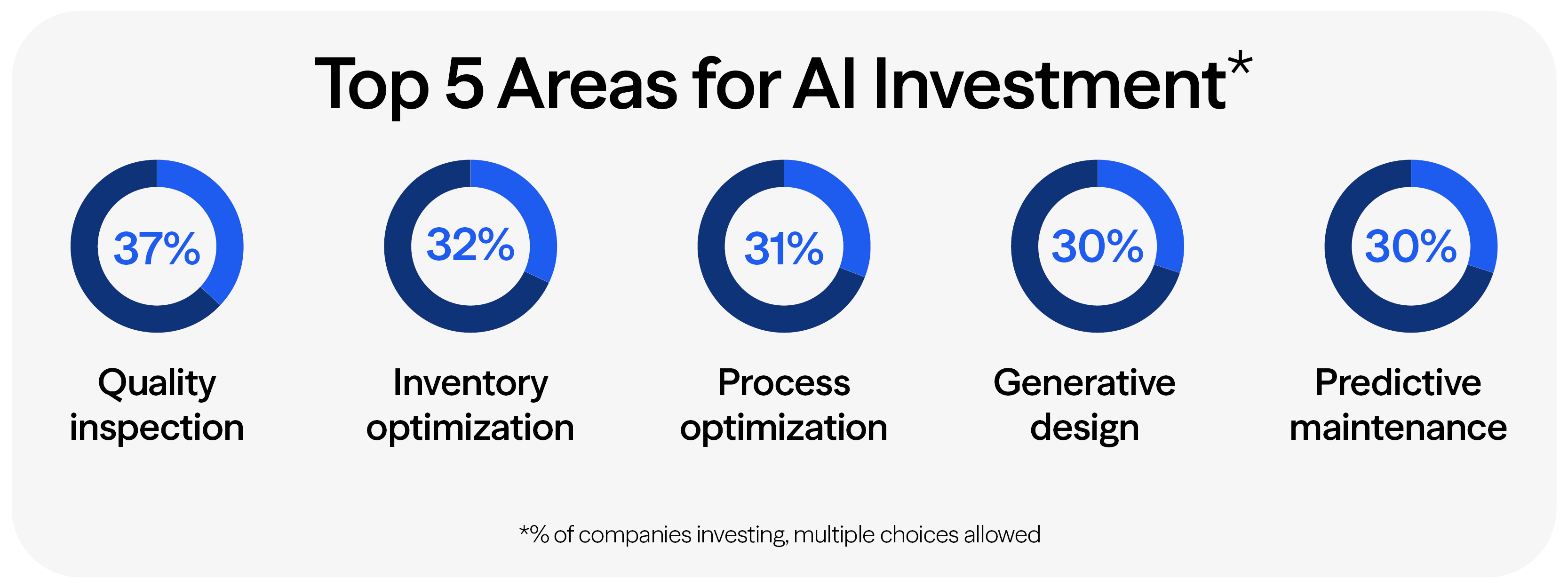 Infographic titled "Top 5 Areas for AI Investment" showing survey results: 37% invest in quality inspection, 32% in inventory optimization, 31% in process optimization, 30% in generative design, and 30% in predictive maintenance.