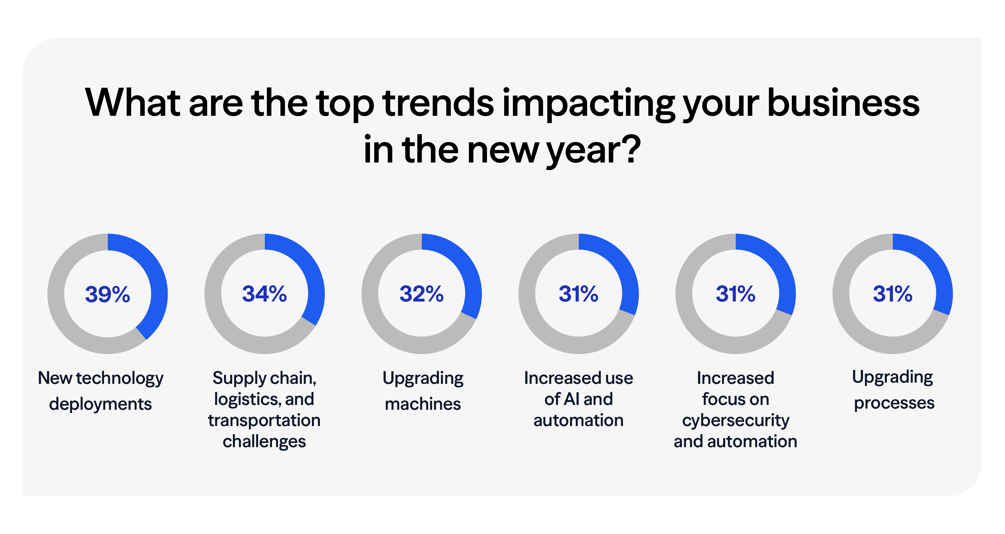 Manufacturing trends infographic showing top business impacts for the new year: 39% new technology deployments, 34% supply chain logistics and transportation challenges, 32% upgrading machines, and 31% increased use of AI and automation, cybersecurity focus, and process upgrades.