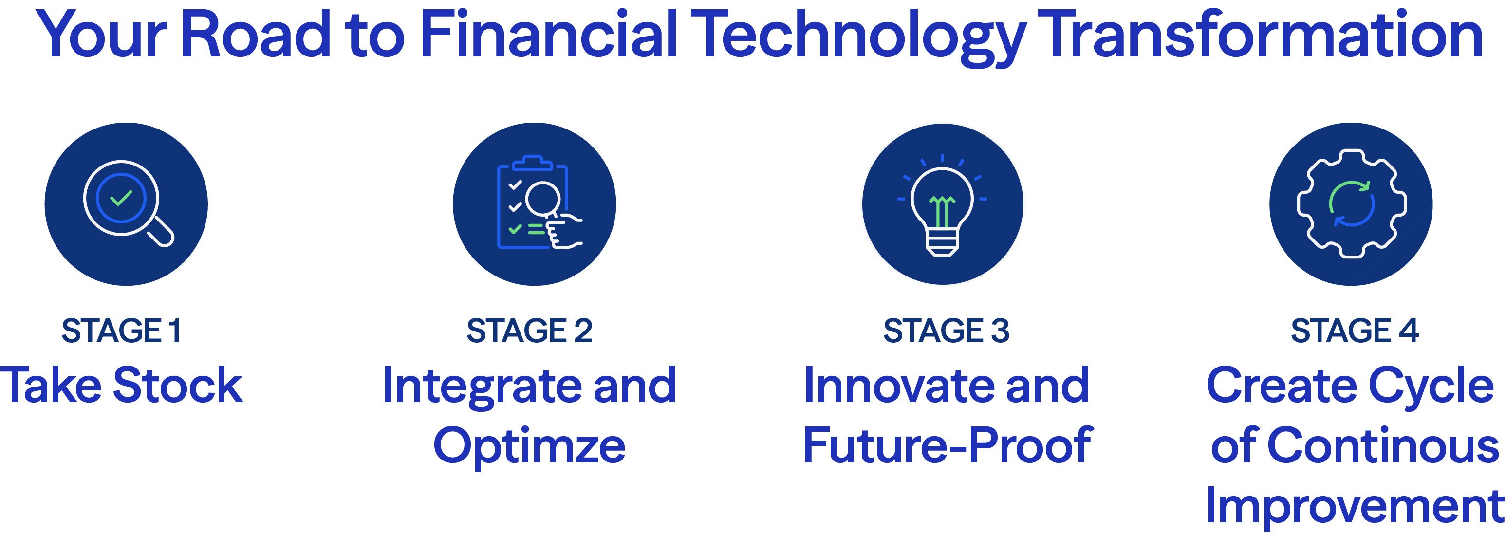Financial technology transformation framework illustrating a four-stage digital transformation journey for finance organizations: assess current systems, integrate and optimize technology, innovate and future-proof operations, and establish continuous improvement processes.