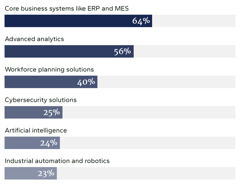 top tools manufacturers are using to achieve goals 