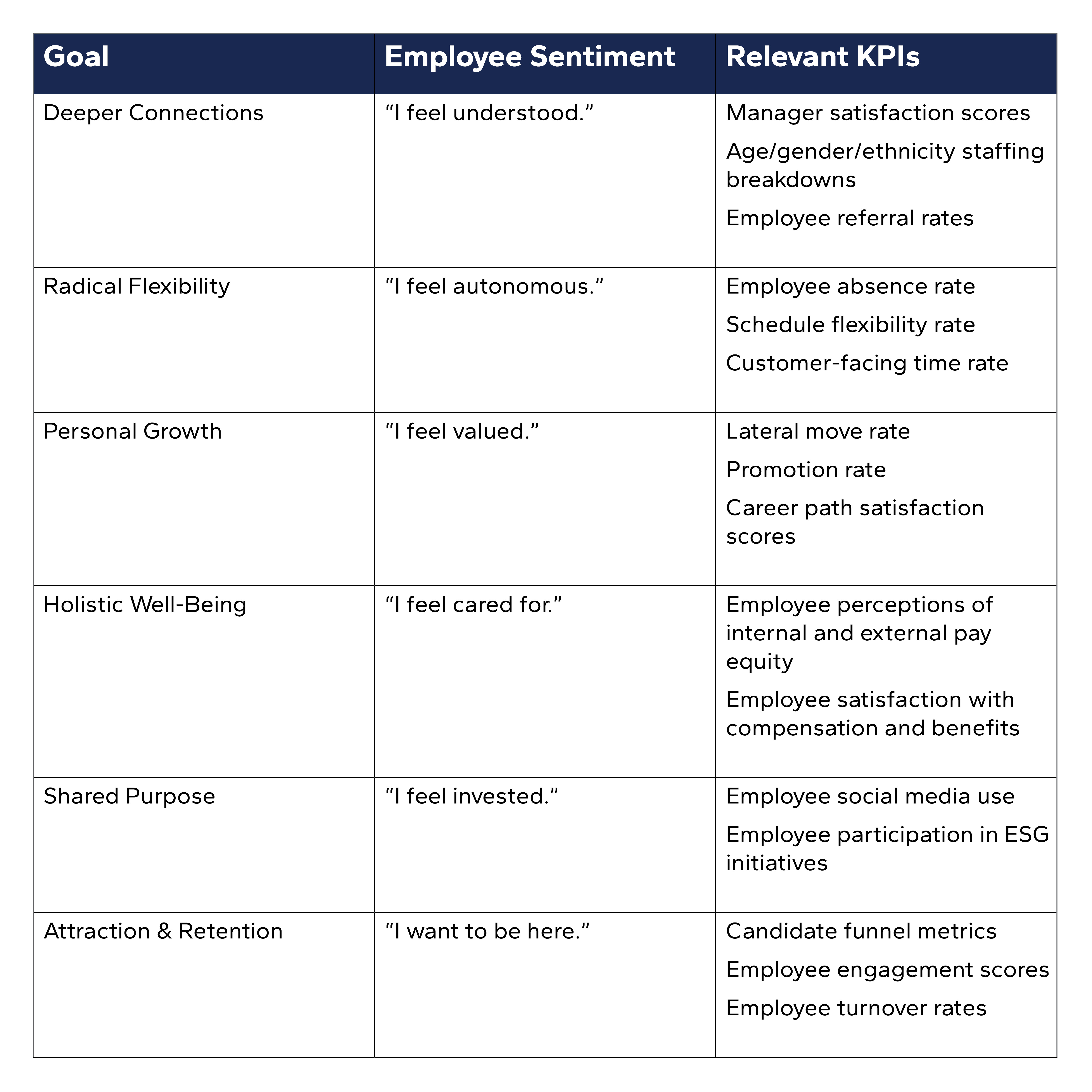 graphic outlining goals, employee sentiment, and relevant kpis of evps