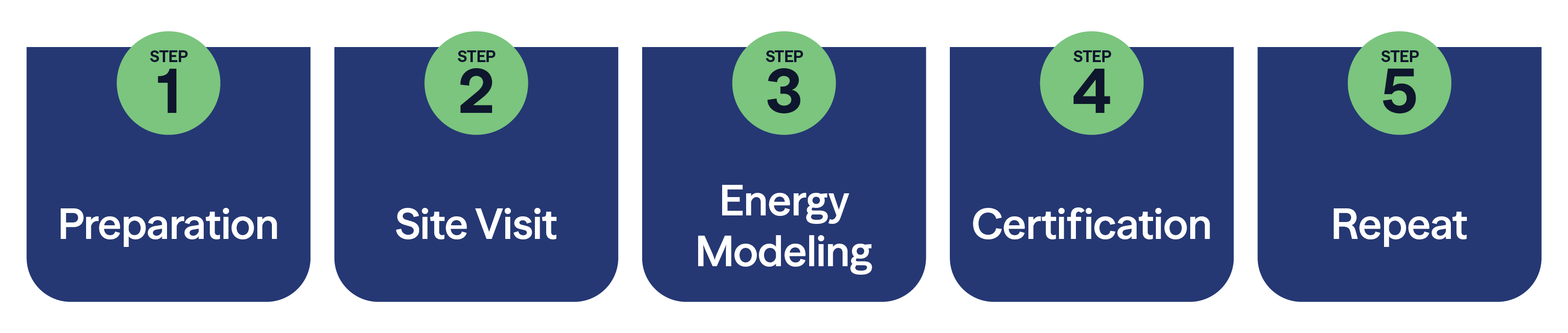 1. preparation; 2. site visit; 3. energy modeling; 4. certification; 5. repeat