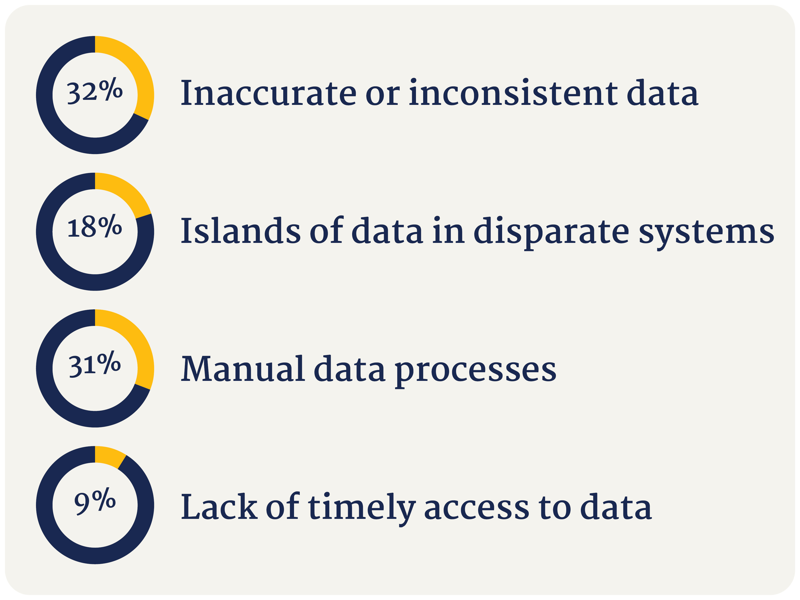 graphic outlining different ways that data chaos can affect performance