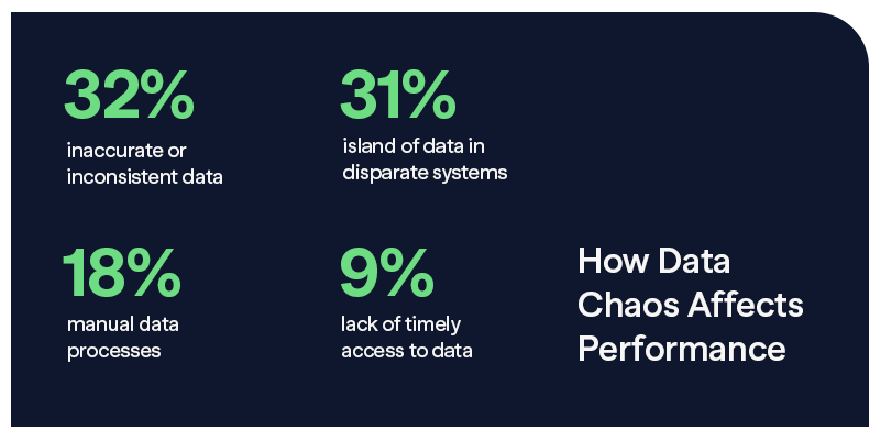 graphic outlining different ways that data chaos can affect performance