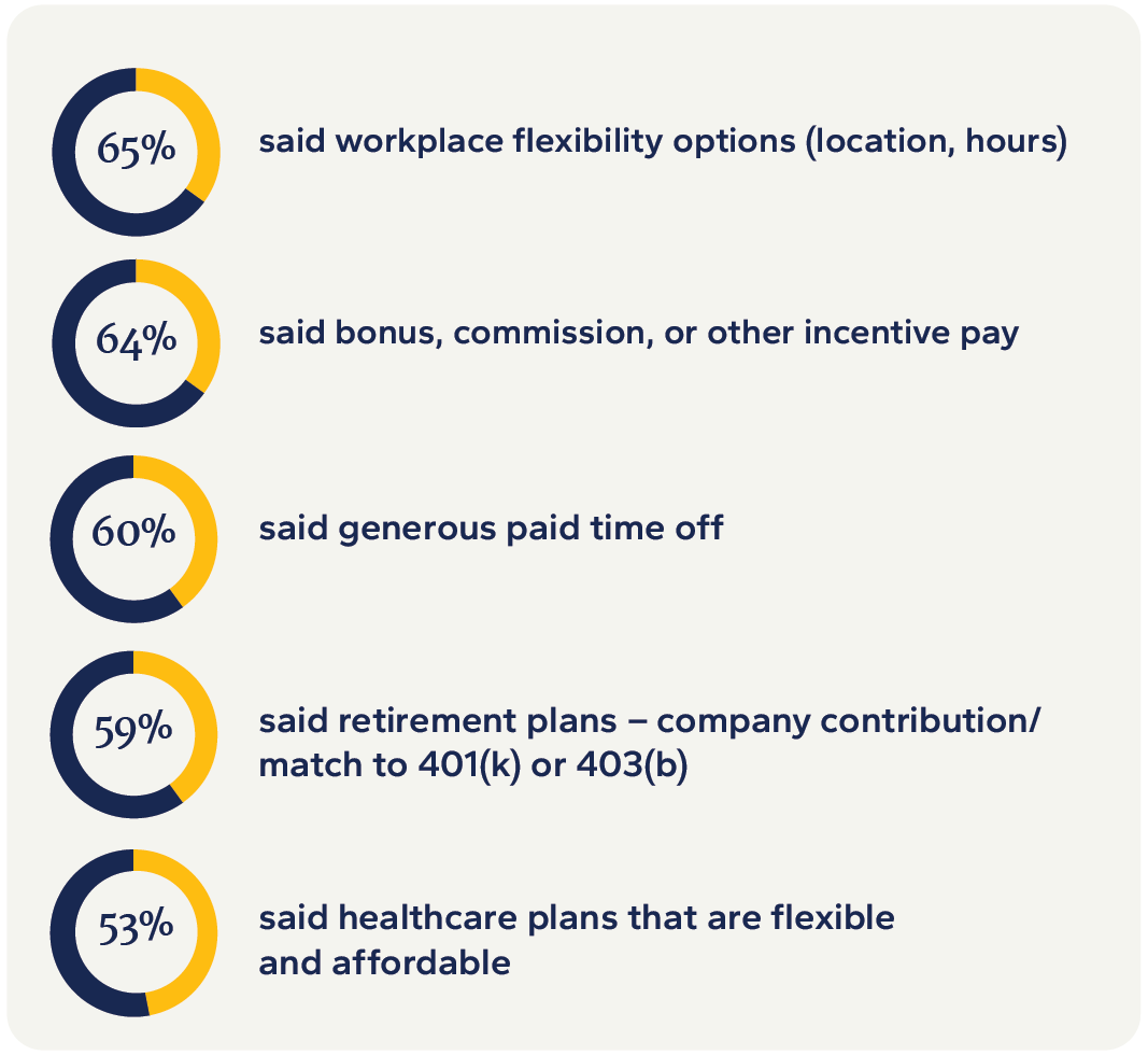 The 5 non-salary compensation elements US employees consider most important: flexibility, bonus/incentive pay, pto, retirement plans, healthcare plans.