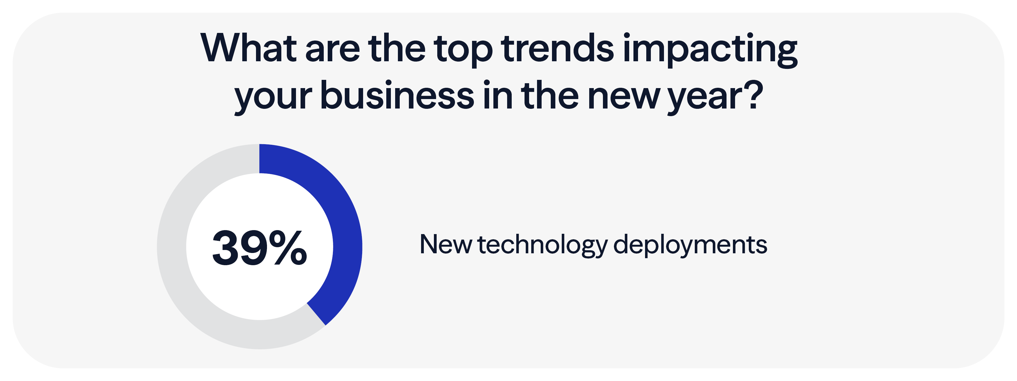 39% say that new technology deployments are the top trend impacting their business in the new year