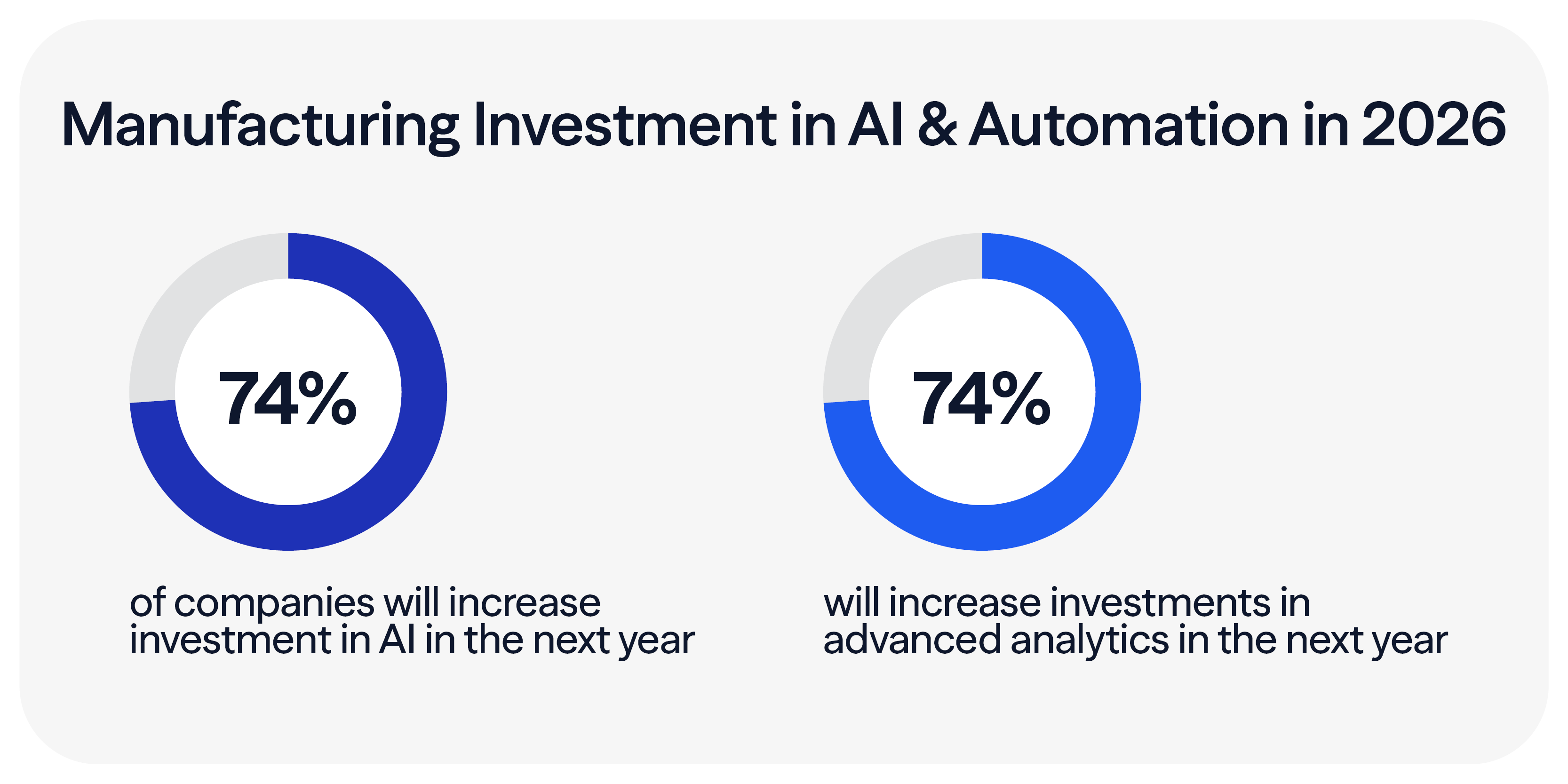 74% of companies will increase AI investments in the next year. Same for advanced analytics.