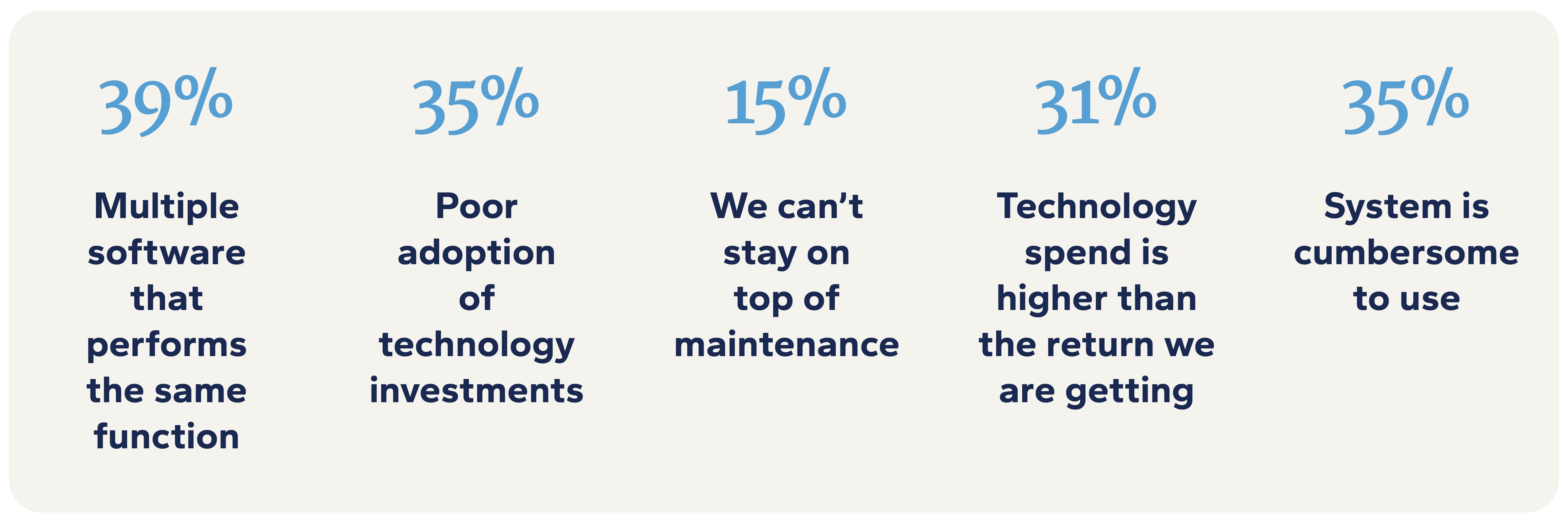 Common challenges that lead to technology waste and inefficiencies