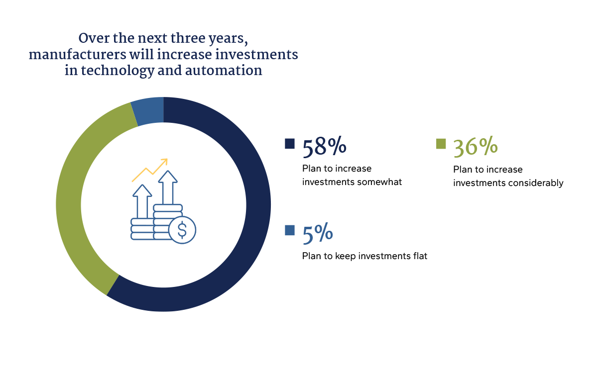 manufacturing infographic about increasing investments