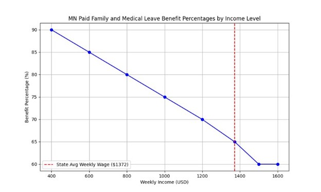 Chart displaying MN PFMLA benefit percentages by income level. Shows that the higher the weekly income, the lower the benefit percentage. 