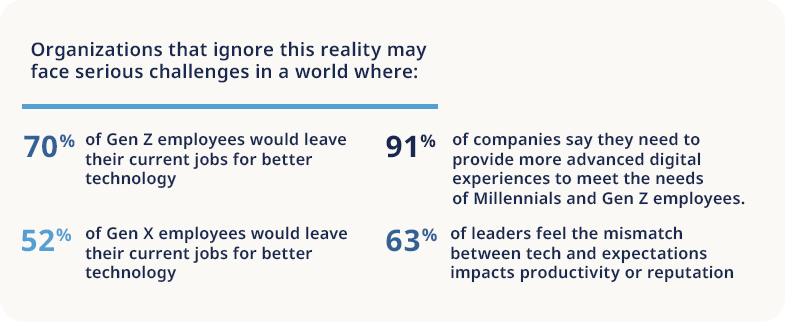 70% of Gen Z and 52% of Gen X willing to leave for better technology; 91% of companies say they need to provide better digital experiences for younger employees; 63% of corporate leaders feel mismatch between tech and expectations impacts a company’s productivity or reputation. 