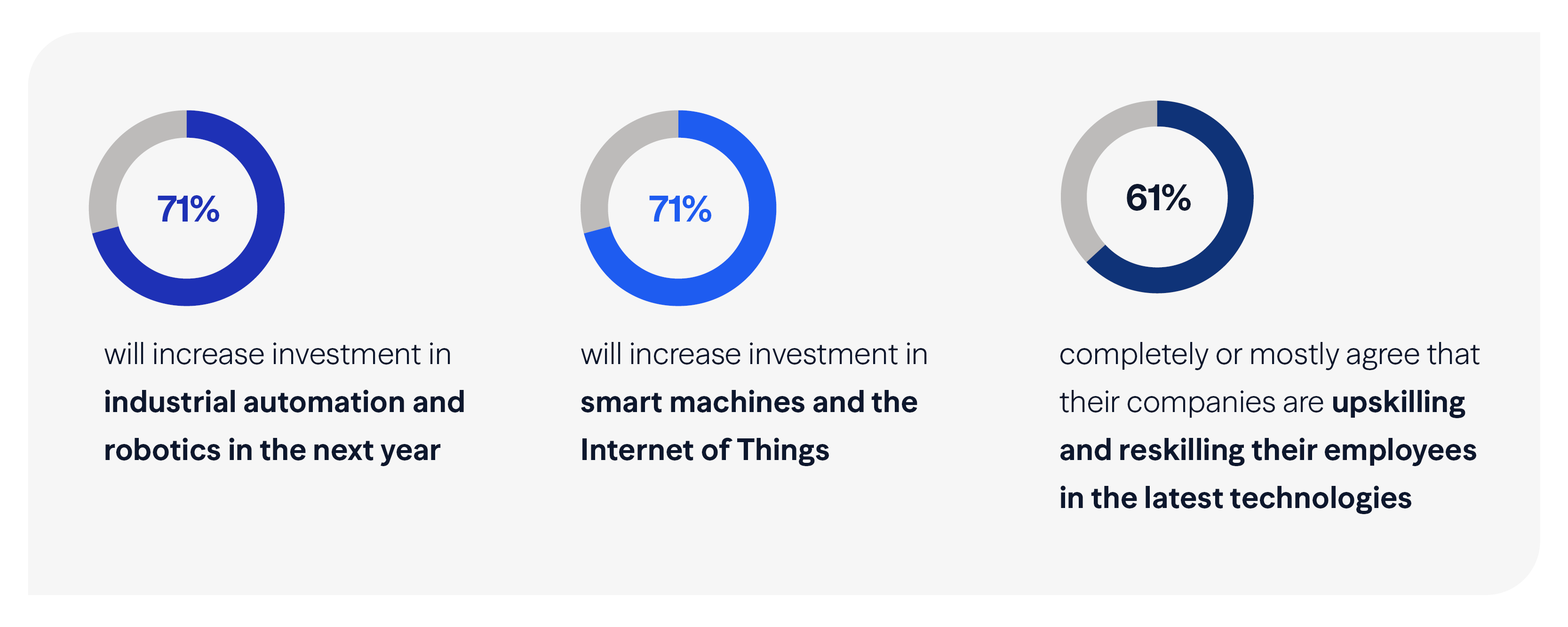 Infographic showing three survey results: 71% plan to increase investment in industrial automation and robotics, 71% plan to increase investment in smart machines and the Internet of Things, and 61% agree their companies are upskilling and reskilling employees in the latest technologies.