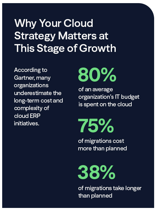Infographic on cloud ERP strategy showing that 80% of IT budgets are spent on cloud services, 75% of cloud migrations exceed budget, and 38% take longer than planned, underscoring the need for effective cloud migration planning and digital transformation strategy.