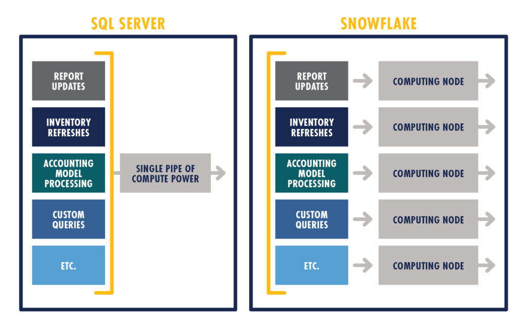 SQL Server and Snowflake Graph