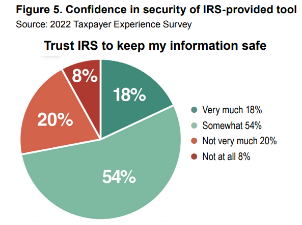 Chart on taxpayer trust from publication on IRS filing software