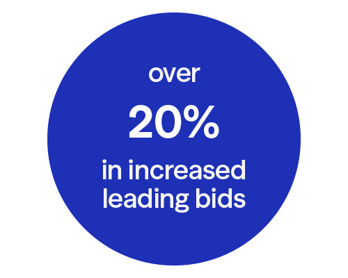 over 20% in increased leading bids