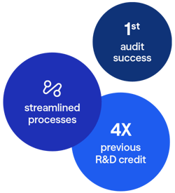 1st audit success, streamlined processes, and 4x previous R&D credit