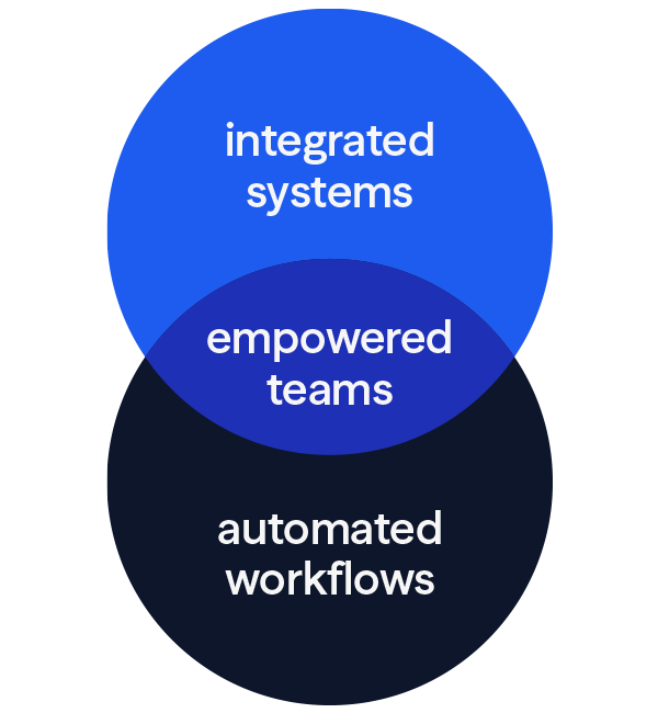 Ven Diagram depicting integrated systems and automated workflows equate to empowered teams