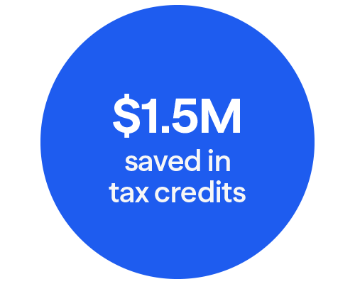 $1.5m saved in tax credits
