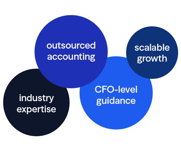 Graphic with circles for outsourced accounting, CFO-level guidance, industry expertise, and scalable growth.