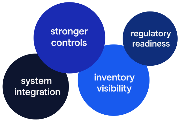 Graphic that says: System Integration, Stronger Controls, Inventory Visibility, Regulatory Readiness