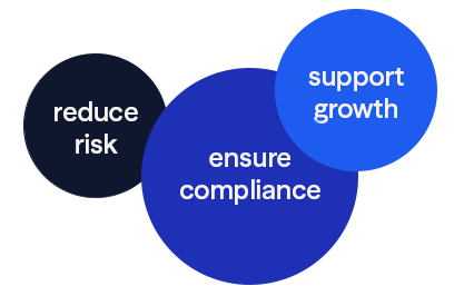 reduce risk, ensure compliance, support growth
