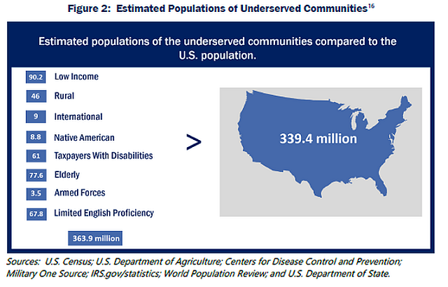 Chart of underserved populations via TIGTA