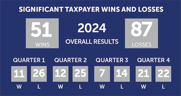 Q4 2024 SALT Scoreboard