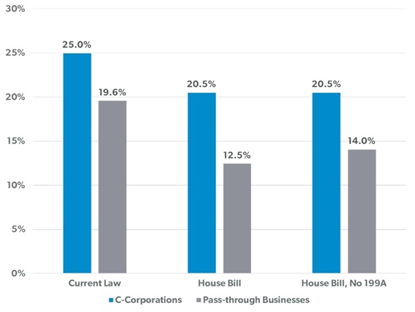 AEI Chart comparing S corporation and C corporation taxes