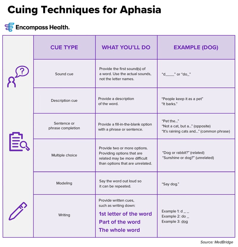 Aphasia cutting techniques for patients to practice