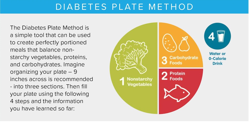 Diabetes Plate method chart helps understand a simple tool for creating perfectly portioned meals