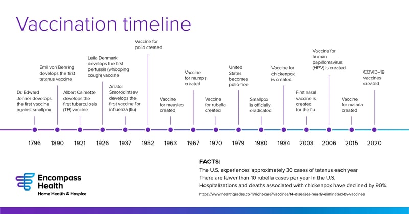 immunization-timeline