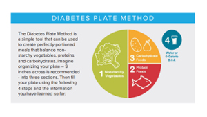A visual diabetic plate method guide.