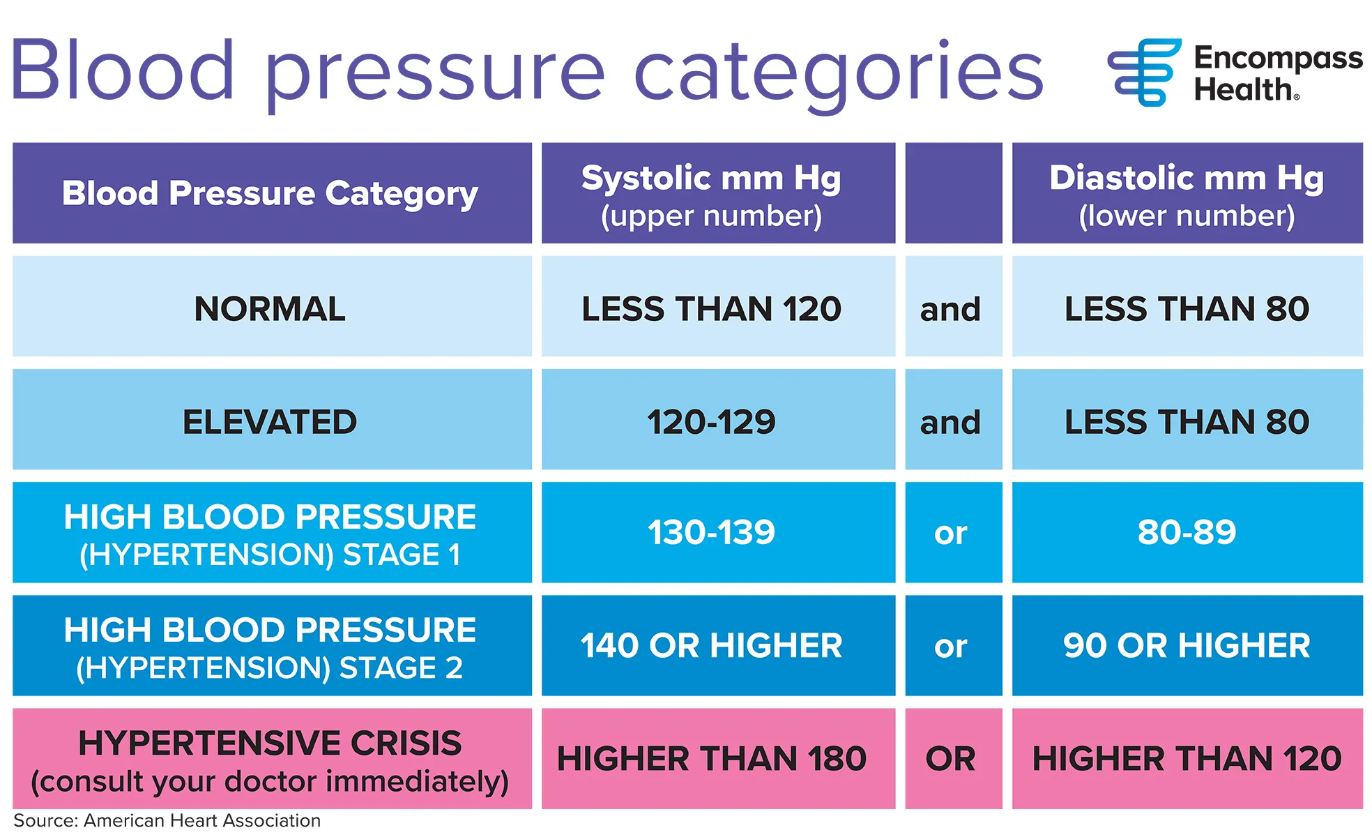 A chart titled “Blood pressure categories” from Encompass Health. It is a table with three columns: Blood Pressure Category Systolic mm Hg (upper number) Diastolic mm Hg (lower number) The rows list: Normal: Less than 120 and less than 80. Elevated: 120–129 and less than 80. High Blood Pressure (Hypertension) Stage 1: 130–139 or 80–89. High Blood Pressure (Hypertension) Stage 2: 140 or higher or 90 or higher. Hypertensive Crisis (consult your doctor immediately): Higher than 180 or higher than 120. Source: American Heart Association.
